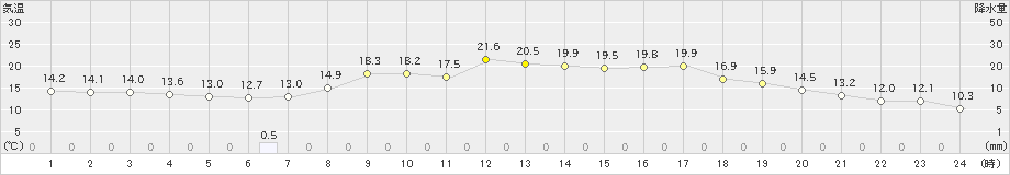 日和佐(>2024年04月01日)のアメダスグラフ