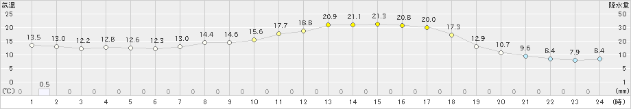 財田(>2024年04月01日)のアメダスグラフ