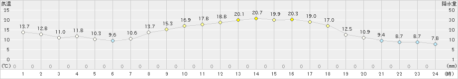 大三島(>2024年04月01日)のアメダスグラフ