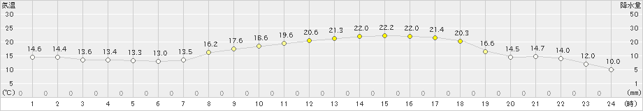 今治(>2024年04月01日)のアメダスグラフ