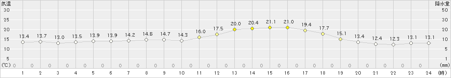 四国中央(>2024年04月01日)のアメダスグラフ