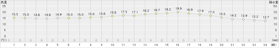 松山(>2024年04月01日)のアメダスグラフ