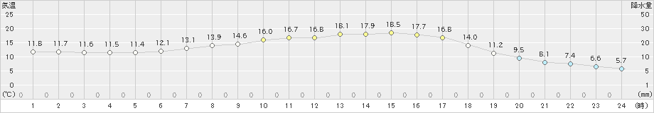 久万(>2024年04月01日)のアメダスグラフ