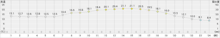 近永(>2024年04月01日)のアメダスグラフ