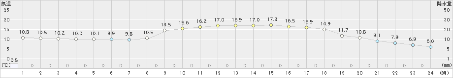 本川(>2024年04月01日)のアメダスグラフ