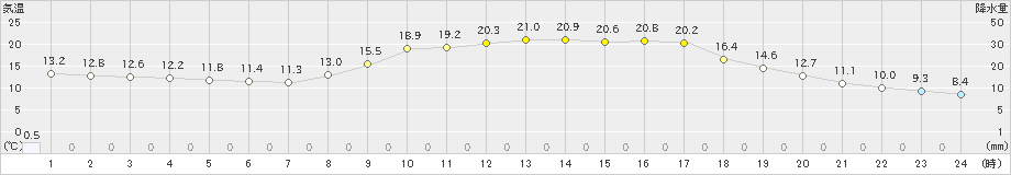 大栃(>2024年04月01日)のアメダスグラフ