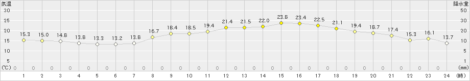 安芸(>2024年04月01日)のアメダスグラフ