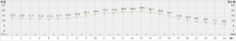 梼原(>2024年04月01日)のアメダスグラフ