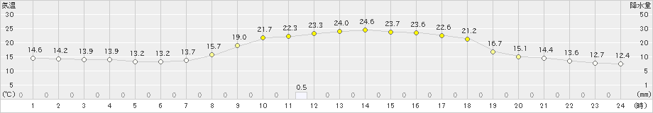 須崎(>2024年04月01日)のアメダスグラフ