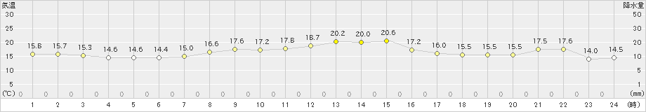 室戸岬(>2024年04月01日)のアメダスグラフ