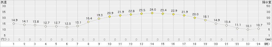 中村(>2024年04月01日)のアメダスグラフ