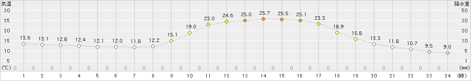 神門(>2024年04月01日)のアメダスグラフ