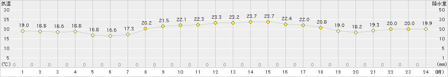 笠利(>2024年04月01日)のアメダスグラフ