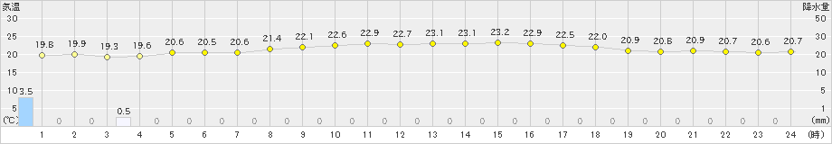 伊是名(>2024年04月01日)のアメダスグラフ