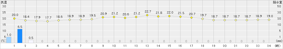 奥(>2024年04月01日)のアメダスグラフ