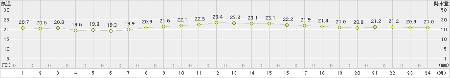 宮城島(>2024年04月01日)のアメダスグラフ