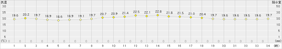 渡嘉敷(>2024年04月01日)のアメダスグラフ