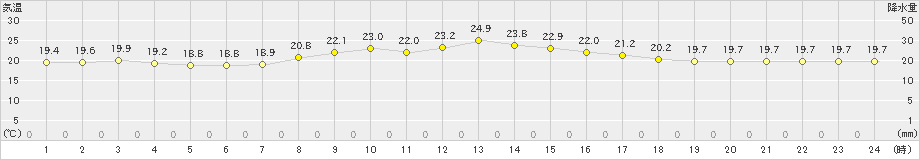 糸数(>2024年04月01日)のアメダスグラフ