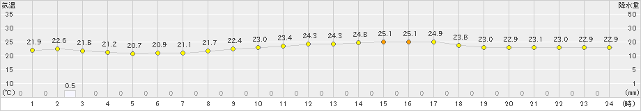 下地島(>2024年04月01日)のアメダスグラフ