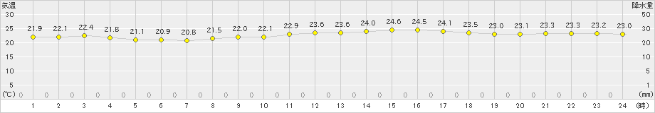 宮古島(>2024年04月01日)のアメダスグラフ