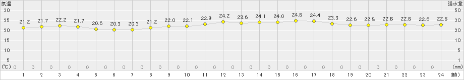 鏡原(>2024年04月01日)のアメダスグラフ