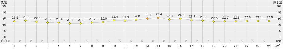 伊原間(>2024年04月01日)のアメダスグラフ