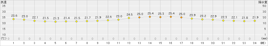 西表島(>2024年04月01日)のアメダスグラフ