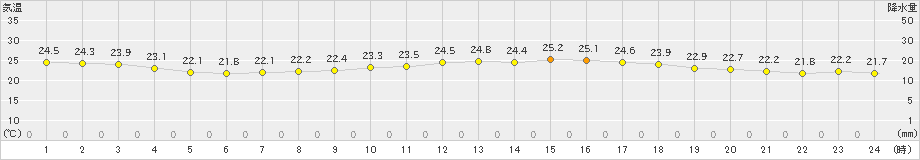 波照間(>2024年04月01日)のアメダスグラフ