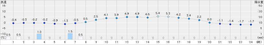 芦別(>2024年04月02日)のアメダスグラフ