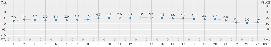 寿都(>2024年04月02日)のアメダスグラフ
