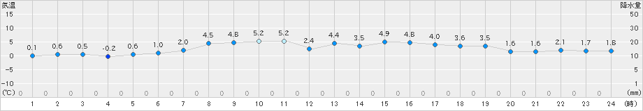 網走(>2024年04月02日)のアメダスグラフ