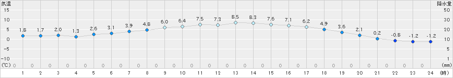 白老(>2024年04月02日)のアメダスグラフ