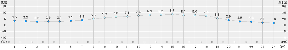 阿仁合(>2024年04月02日)のアメダスグラフ