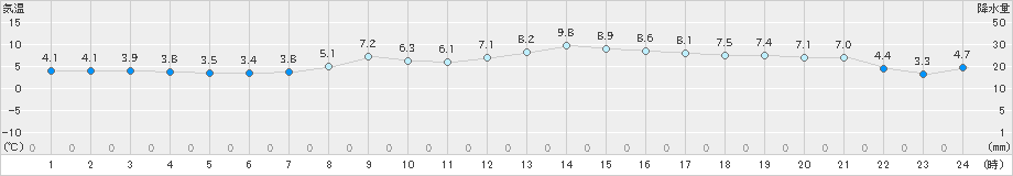 軽米(>2024年04月02日)のアメダスグラフ