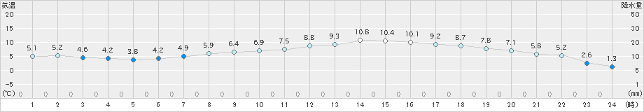 紫波(>2024年04月02日)のアメダスグラフ