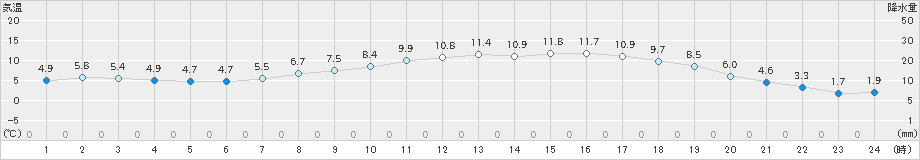 住田(>2024年04月02日)のアメダスグラフ