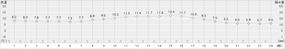 鼠ケ関(>2024年04月02日)のアメダスグラフ