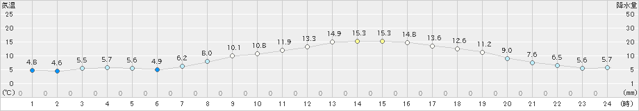 山形(>2024年04月02日)のアメダスグラフ