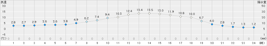 飯舘(>2024年04月02日)のアメダスグラフ