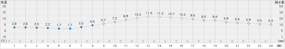 猪苗代(>2024年04月02日)のアメダスグラフ