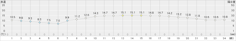 日立(>2024年04月02日)のアメダスグラフ