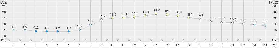 古関(>2024年04月02日)のアメダスグラフ