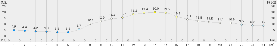 井川(>2024年04月02日)のアメダスグラフ