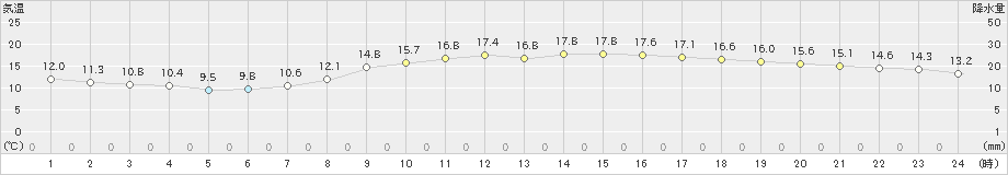 富士(>2024年04月02日)のアメダスグラフ