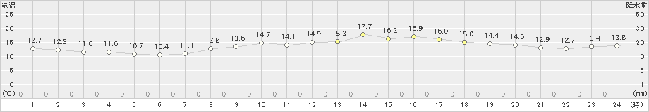 稲取(>2024年04月02日)のアメダスグラフ