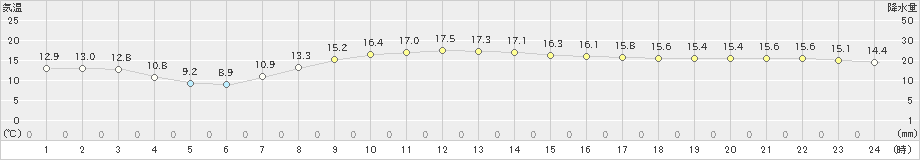 御前崎(>2024年04月02日)のアメダスグラフ