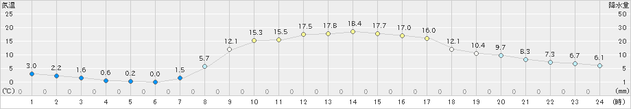 稲武(>2024年04月02日)のアメダスグラフ