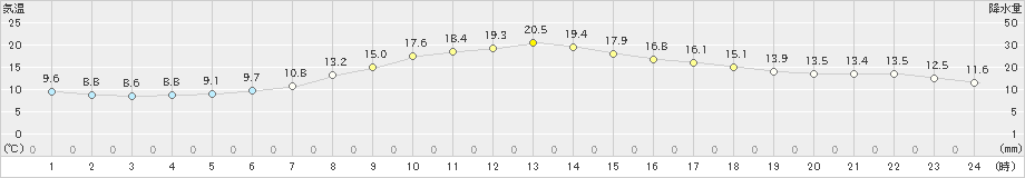 蒲郡(>2024年04月02日)のアメダスグラフ