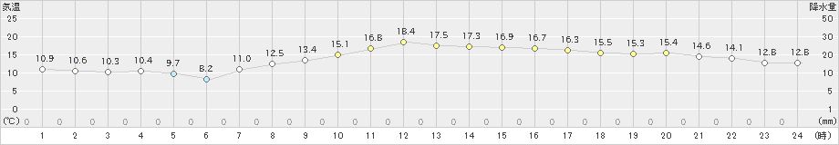 伊良湖(>2024年04月02日)のアメダスグラフ