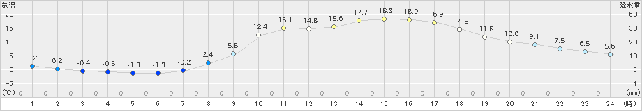 神岡(>2024年04月02日)のアメダスグラフ